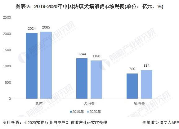 2021年中国宠物行业市场发展现状分析2.jpeg