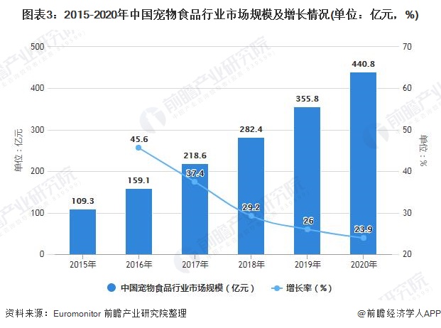 2021年中国宠物食品行业发展现状及市场规模分析2.jpg