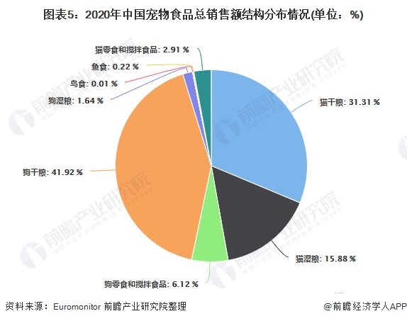 2021年中国宠物食品行业发展现状及市场规模分析4.jpg