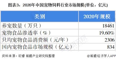 2022年中国宠物饲料行业市场规模及发展前景分析3.jpg