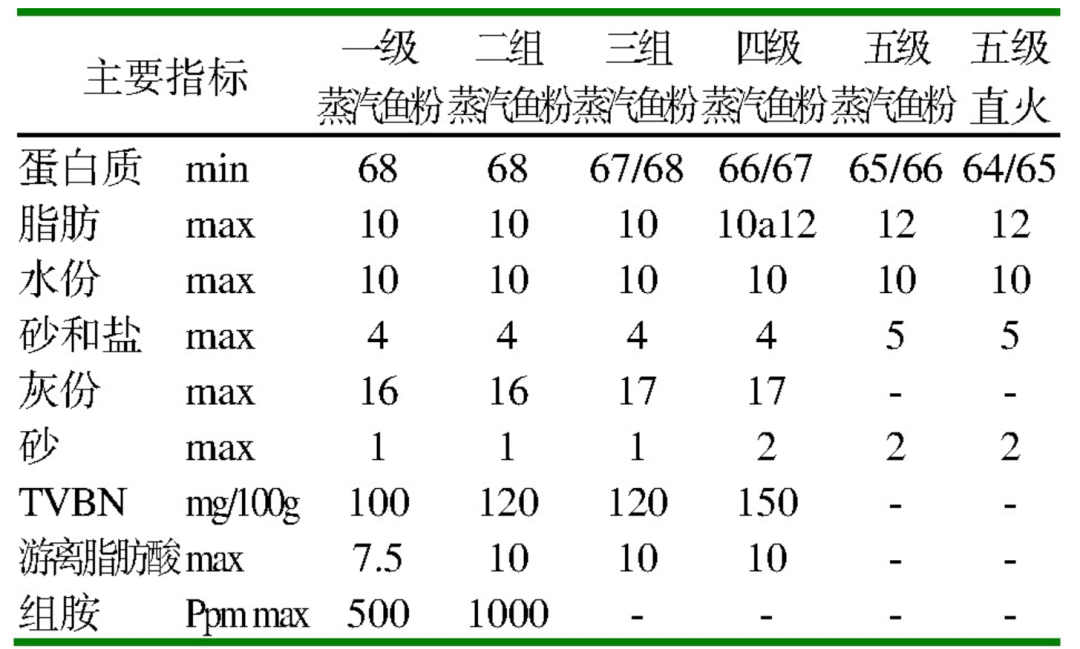 宠物食品原料鱼粉的替代品研究.png