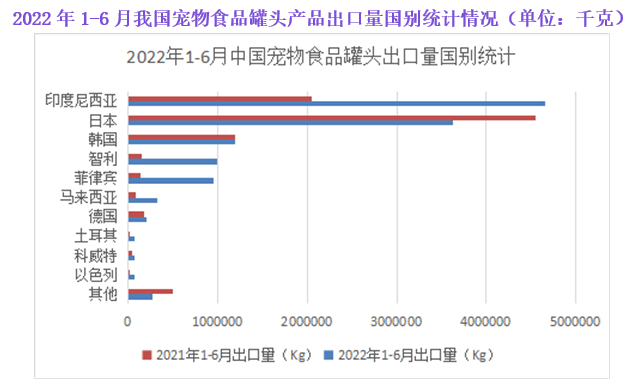 2022年上半年我国宠物食品罐头进出口情况及分析2.png