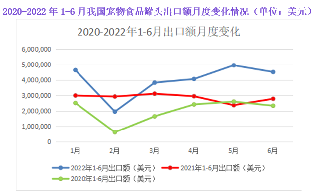 2022年上半年我国宠物食品罐头进出口情况及分析1.png