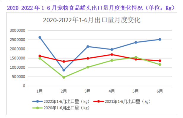 2022年上半年我国宠物食品罐头进出口情况及分析.png