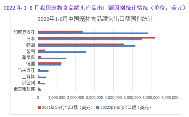 2022年上半年我国宠物食品罐头进出口情况及分析3.png