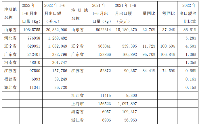 2022年上半年我国宠物食品罐头进出口情况及分析4.png