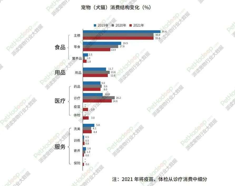 中美宠物市场规模相差约5500亿元，模仿商业模式不如重塑产业链7.png