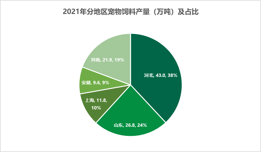 我国宠物饲料生产商分布地区分析2.png