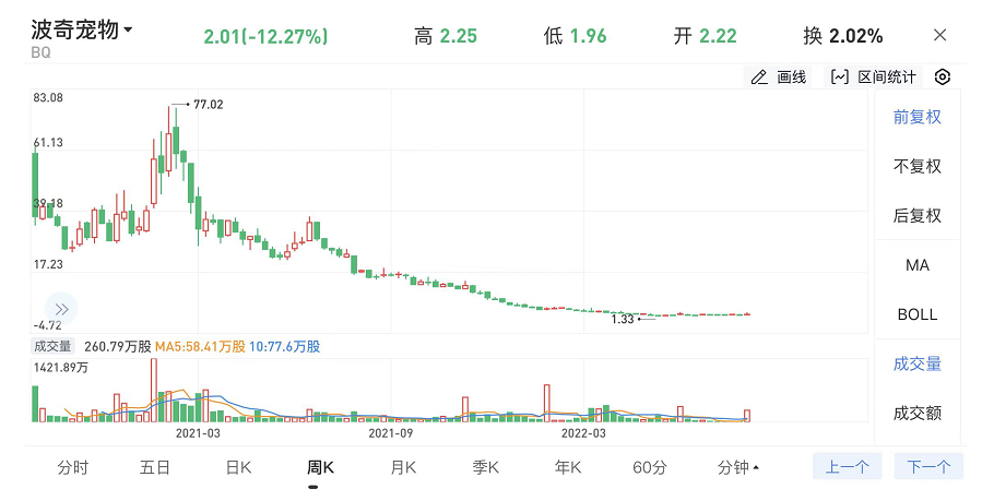 营收攀升，股价暴涨：波奇真的熬过了至暗时刻1.png