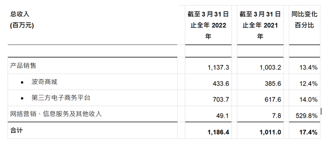 营收攀升，股价暴涨：波奇真的熬过了至暗时刻4.png