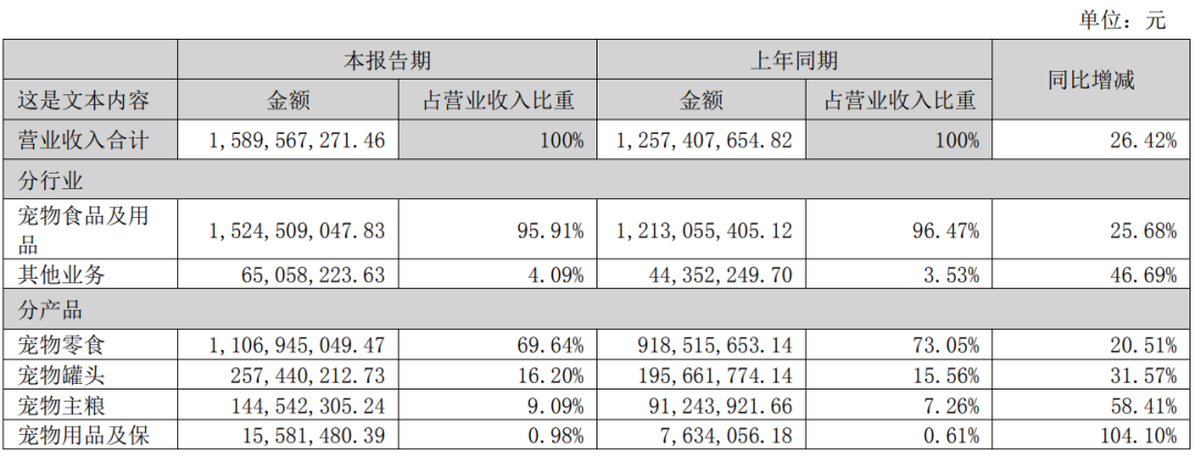 中宠股份半年报：营收近16亿元，净利润6834万元1.png
