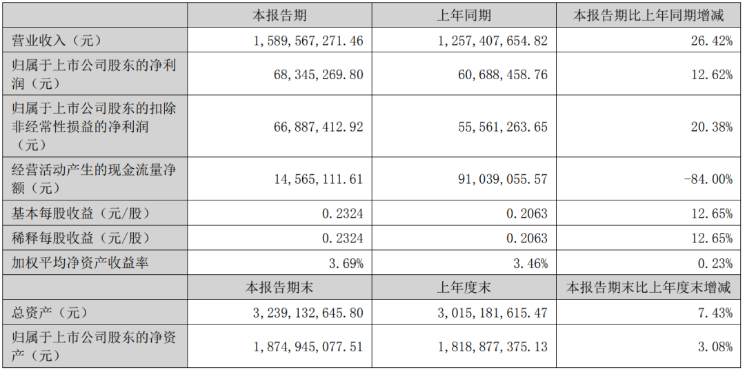 中宠股份半年报：营收近16亿元，净利润6834万元.png