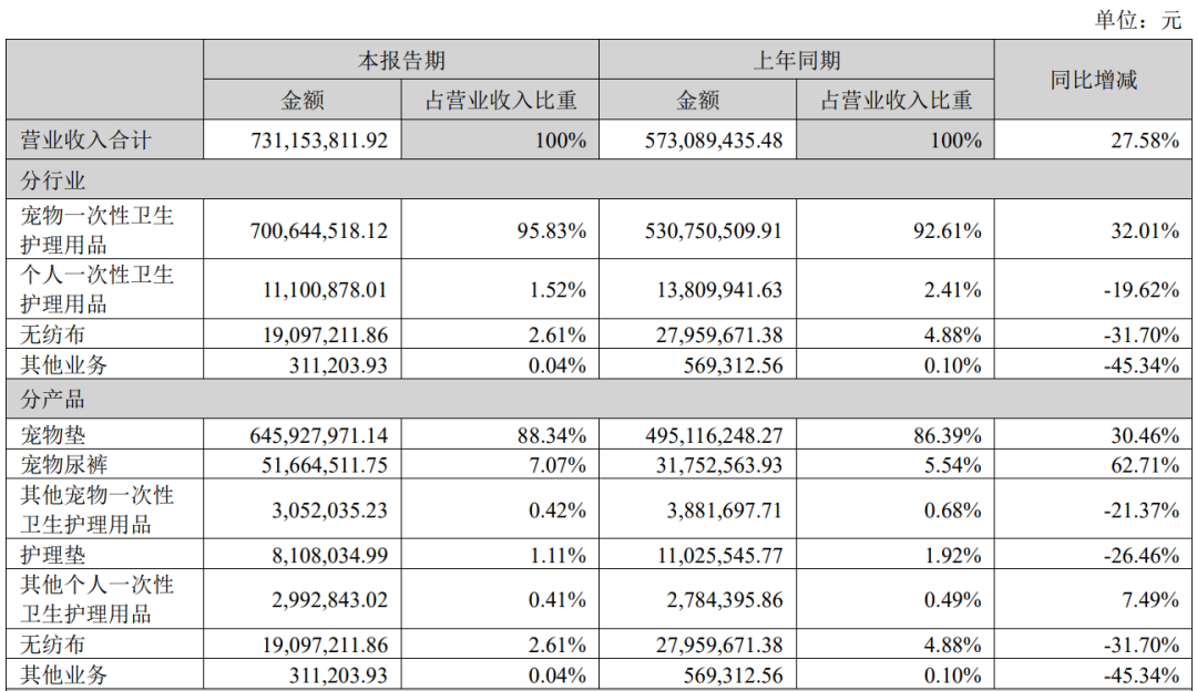 依依股份半年报：营收7.31亿元，净利润6529万元.png