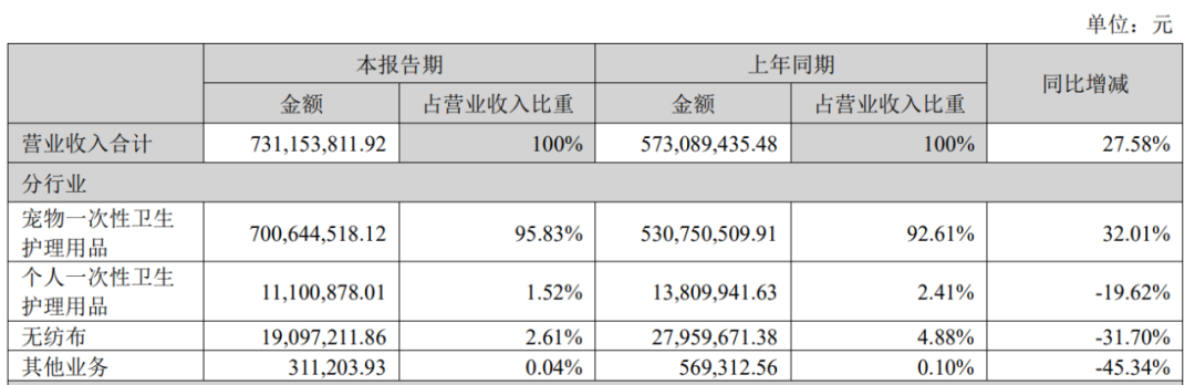 依依股份半年报：营收7.31亿元，净利润6529万元1.png