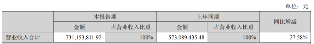 依依股份半年报:营收7.31亿元,净利润6529万元3.png