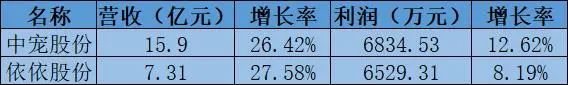从中宠、依依的半年报里，我们发现了中国宠物市场的3个趋势.jpg