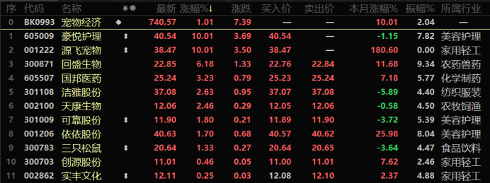 千亿市场加速扩容！板块新秀已获8连板，宠物经济热度再起.png