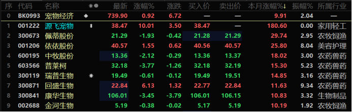 千亿市场加速扩容！板块新秀已获8连板，宠物经济热度再起1.png