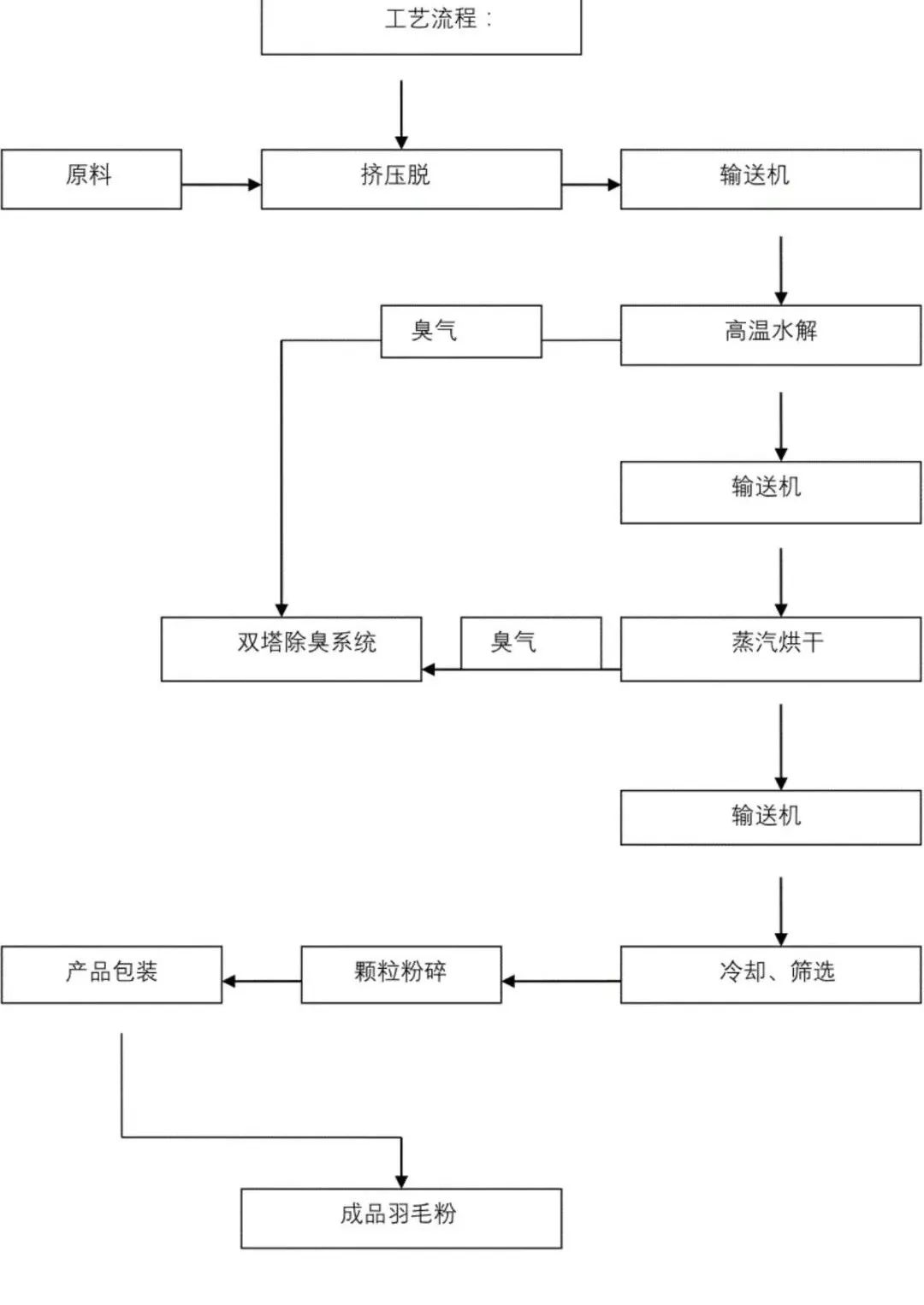 4种动物蛋白原料介绍（血粉、肉骨粉、鱼粉、水解羽毛粉）4.jpg