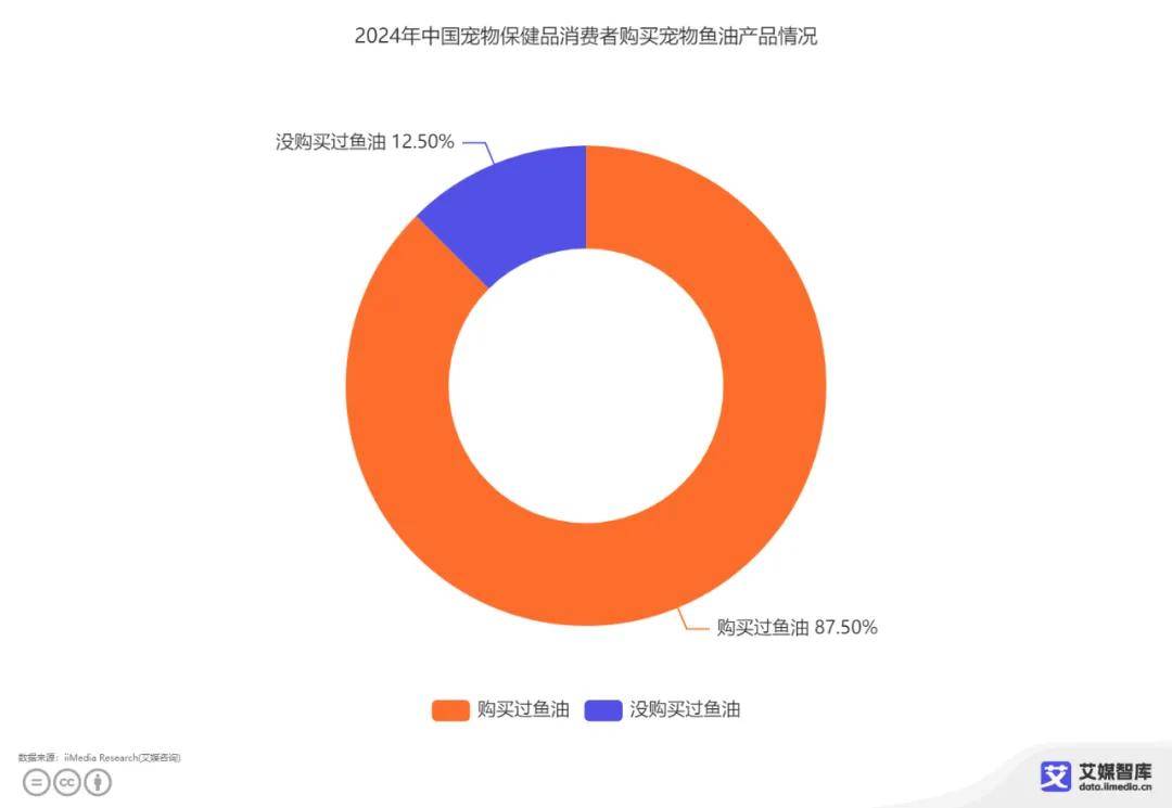 2024年中国宠物保健品消费者购买宠物鱼油产品情况.jpg